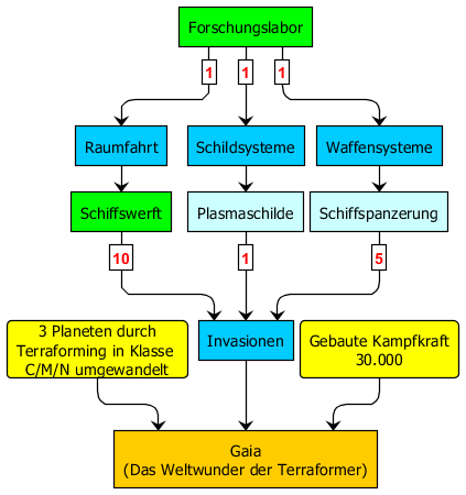 techtree_gaia.png