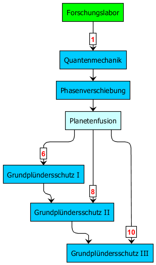 techtree_grundpluenderschutz_iii.png