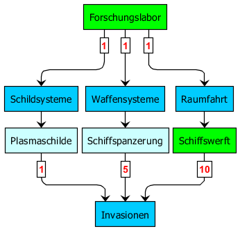 techtree_invasionen.png
