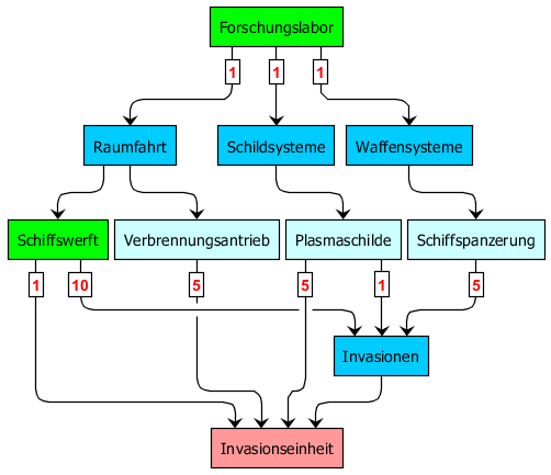 techtree_invasionseinheit.png