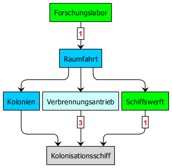 techtree_kolonisationsschiff.png