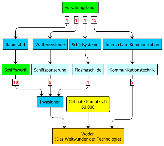 techtree_wodan.png